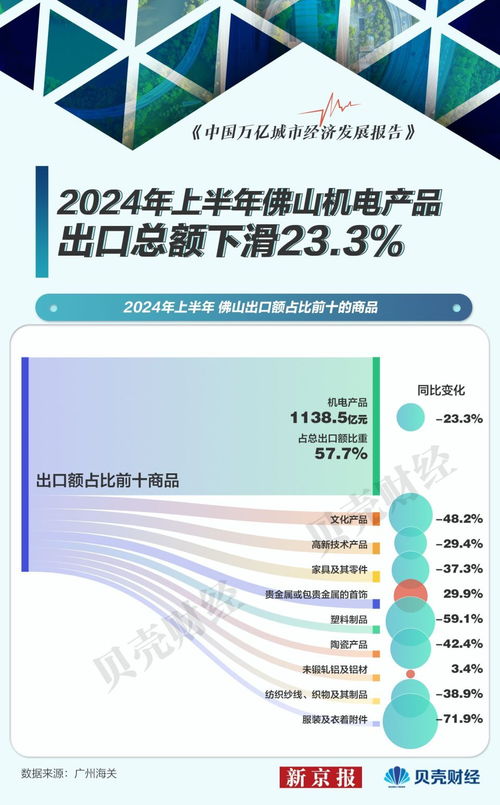 聚焦佛山外貿(mào)半年報(bào) 萬(wàn)億之城遭遇寒冬，前十出口商品“八降二升”釋放何種信號(hào)？